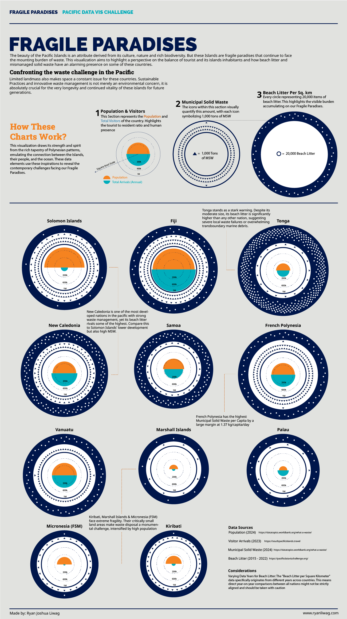Fragile Paradises — main visualization spread