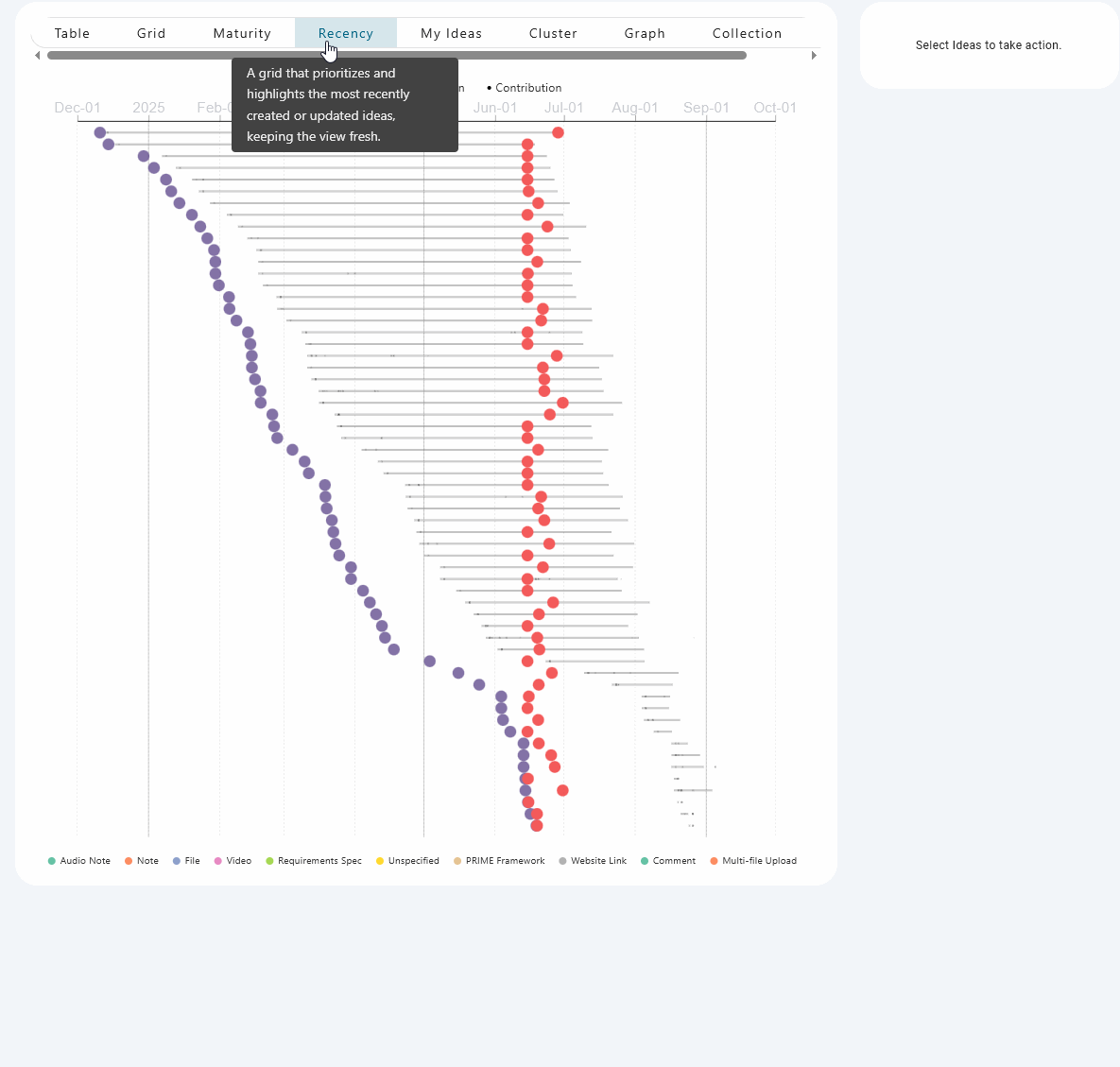 Recency Lens visualization displaying idea activity timelines with hover tooltips