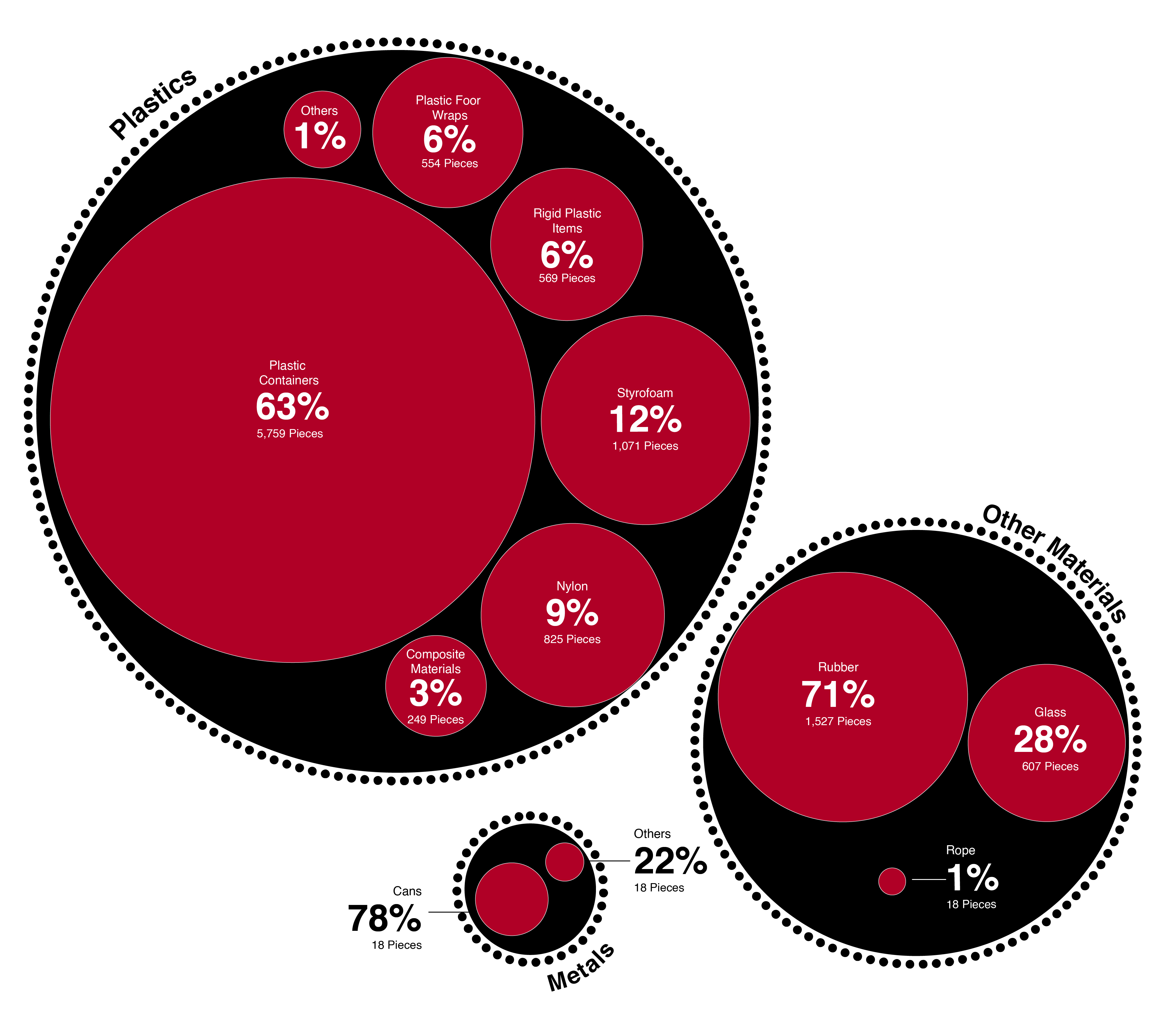 Tubbataha waste distribution by material type